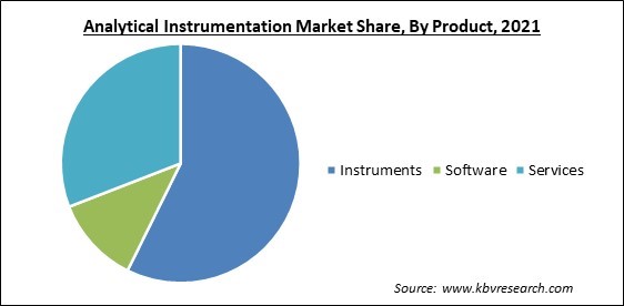 Analytical Instrumentation Market Share and Industry Analysis Report 2021