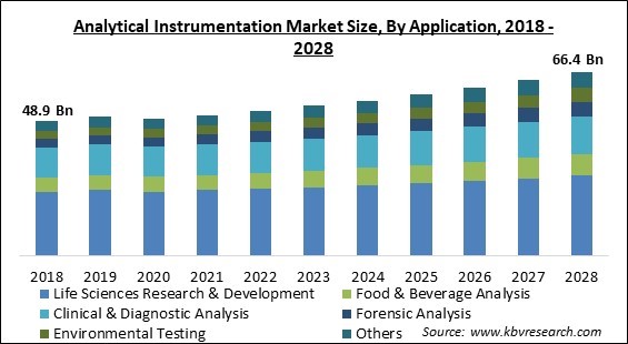 Analytical Instrumentation Market - Global Opportunities and Trends Analysis Report 2018-2028
