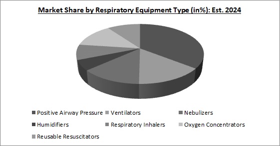 Anesthesia and Respiratory Devices Market Share