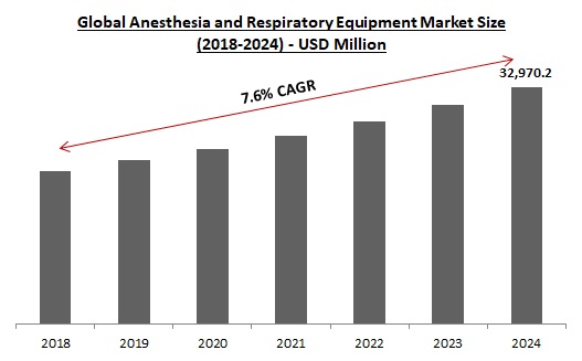 Anesthesia and Respiratory Devices Market Size