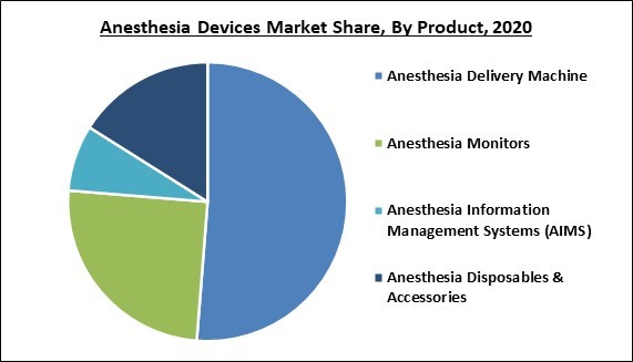 Anesthesia Devices Market Share and Industry Analysis Report 2020