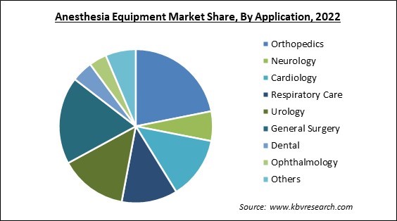 Anesthesia Equipment Market Share and Industry Analysis Report 2022