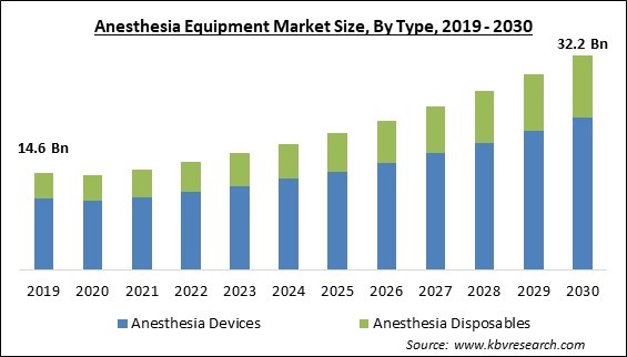Anesthesia Equipment Market Size - Global Opportunities and Trends Analysis Report 2019-2030