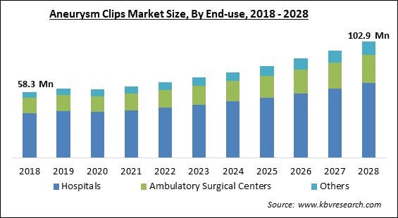 Aneurysm Clips Market Size - Global Opportunities and Trends Analysis Report 2018-2028