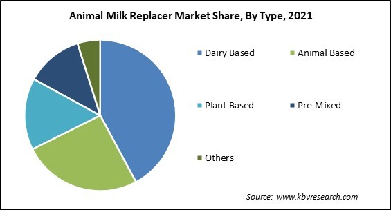 Animal Milk Replacer Market Share and Industry Analysis Report 2021