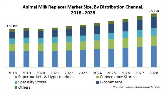 Animal Milk Replacer Market Size - Global Opportunities and Trends Analysis Report 2018-2028