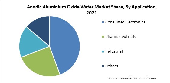 Anodic Aluminium Oxide Wafer Market Share and Industry Analysis Report 2021