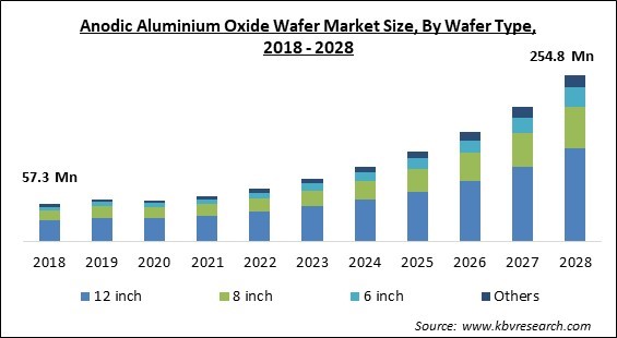 Anodic Aluminium Oxide Wafer Market Size - Global Opportunities and Trends Analysis Report 2018-2028