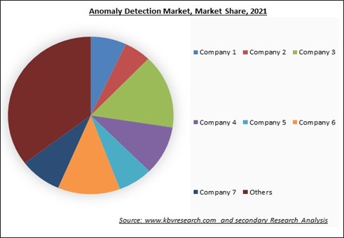 Anomaly Detection Market Share 2021