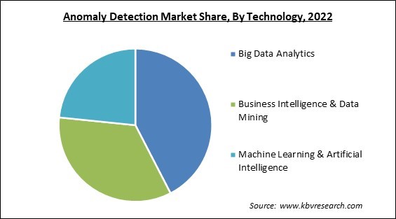 Anomaly Detection Market Share and Industry Analysis Report 2022