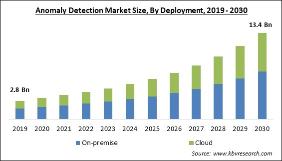 Anomaly Detection Market Size - Global Opportunities and Trends Analysis Report 2019-2030