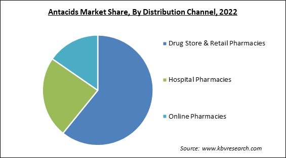 Antacids Market Share and Industry Analysis Report 2022