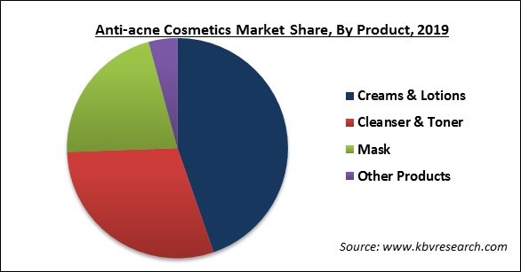 Anti-acne Cosmetics Market Share