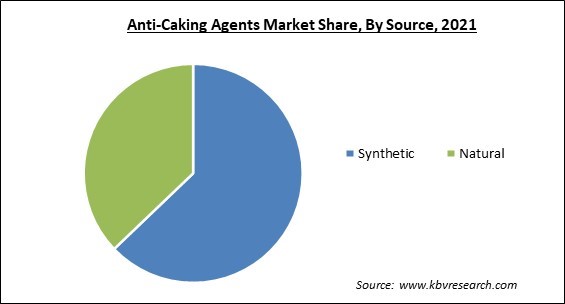 Anti-Caking Agents Market Share and Industry Analysis Report 2021