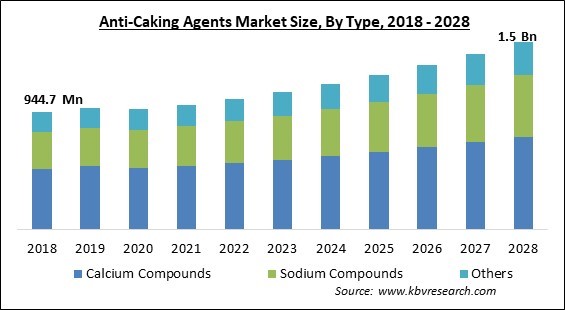 Anti-Caking Agents Market - Global Opportunities and Trends Analysis Report 2018-2028