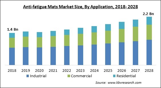 Anti-fatigue Mats Market Size - Global Opportunities and Trends Analysis Report 2018-2028