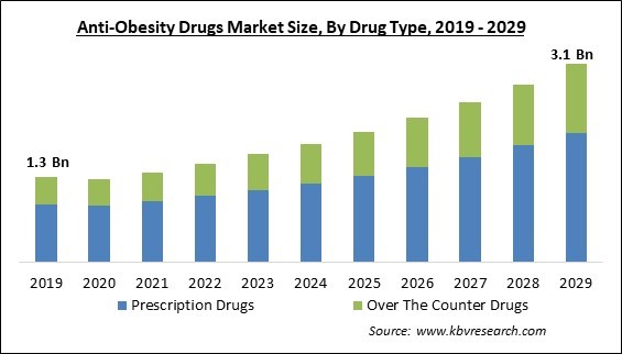 Anti-Obesity Drugs Market Size - Global Opportunities and Trends Analysis Report 2019-2029