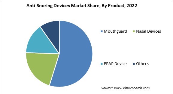 Anti-Snoring Devices Market Share and Industry Analysis Report 2022