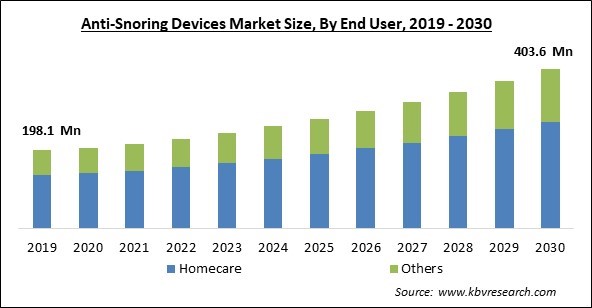 Anti-Snoring Devices Market Size - Global Opportunities and Trends Analysis Report 2019-2030