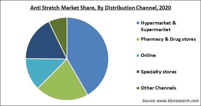 Anti Stretch Mark Products Market Share and Industry Analysis Report 2020