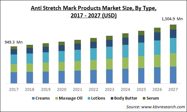 Anti Stretch Mark Products Market Size - Global Opportunities and Trends Analysis Report 2017-2027