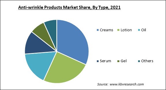 Anti-wrinkle Products Market Share and Industry Analysis Report 2021