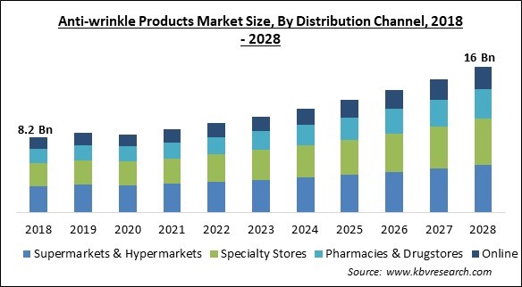 Anti-wrinkle Products Market Size - Global Opportunities and Trends Analysis Report 2018-2028
