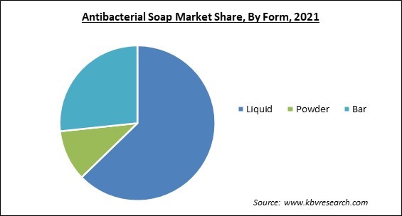 Antibacterial Soap Market Share and Industry Analysis Report 2021