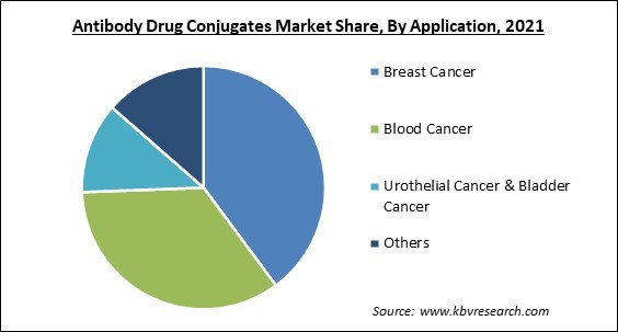 Antibody Drug Conjugates Market Share and Industry Analysis Report 2021