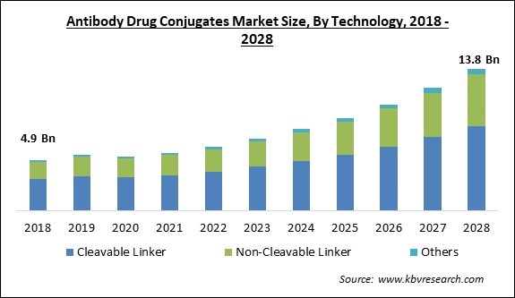 Antibody Drug Conjugates Market Size - Global Opportunities and Trends Analysis Report 2018-2028