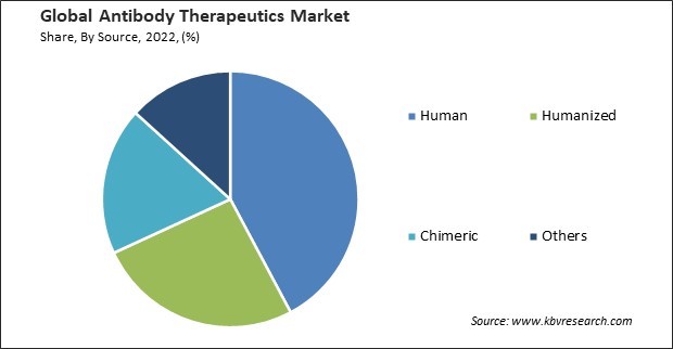 Antibody Therapeutics Market Share and Industry Analysis Report 2022
