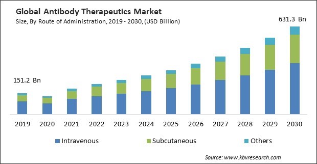Antibody Therapeutics Market Size - Global Opportunities and Trends Analysis Report 2019-2030