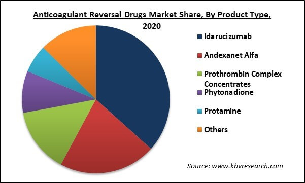 Anticoagulant Reversal Drugs Market Share and Industry Analysis Report 2021-2027