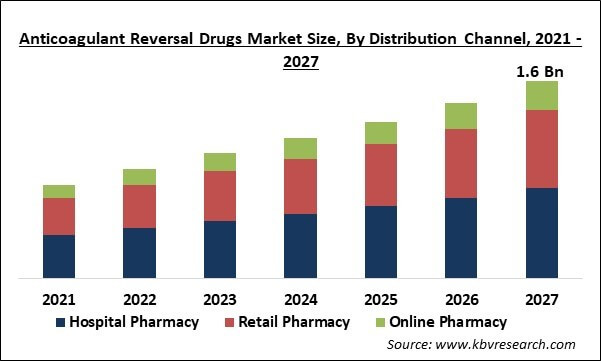 Anticoagulant Reversal Drugs Market Size - Global Opportunities and Trends Analysis Report 2021-2027