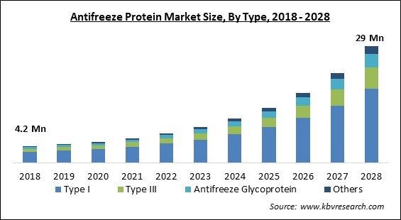 Antifreeze Protein Market - Global Opportunities and Trends Analysis Report 2018-2028