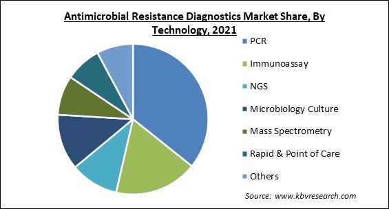 Antimicrobial Resistance Diagnostics Market Share and Industry Analysis Report 2021