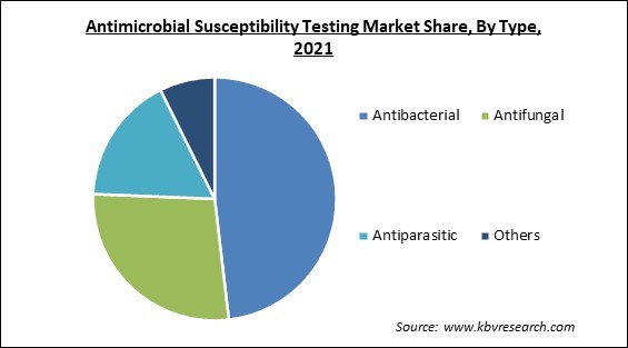 Antimicrobial Susceptibility Testing Market Share and Industry Analysis Report 2021