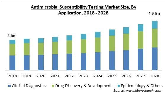 Antimicrobial Susceptibility Testing Market Size - Global Opportunities and Trends Analysis Report 2018-2028