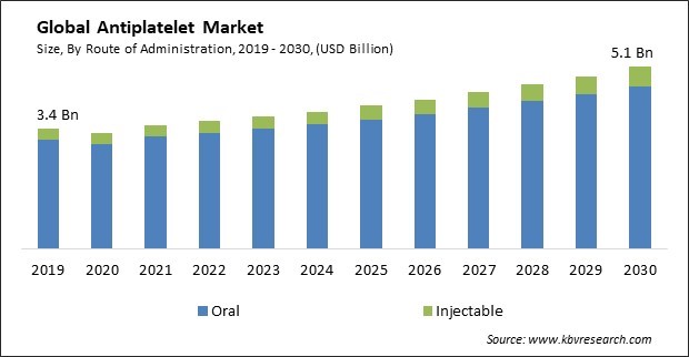 Antiplatelet Market Size - Global Opportunities and Trends Analysis Report 2019-2030
