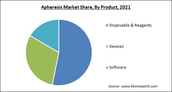 Apheresis Market Share and Industry Analysis Report 2021