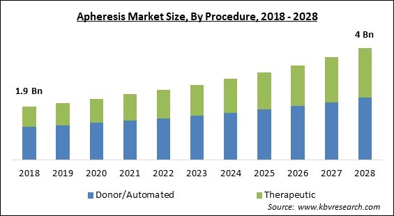 Apheresis Market - Global Opportunities and Trends Analysis Report 2018-2028