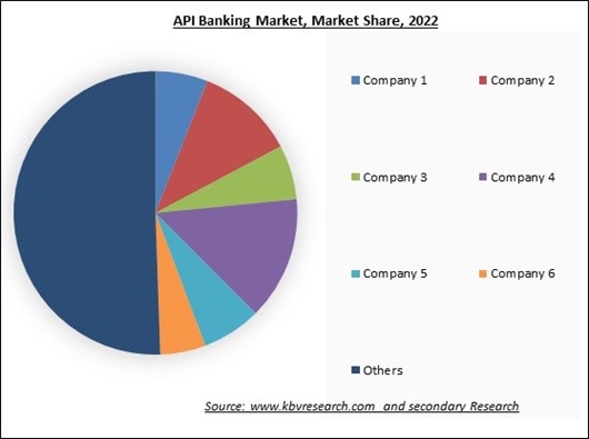 API Banking Market Share 2022