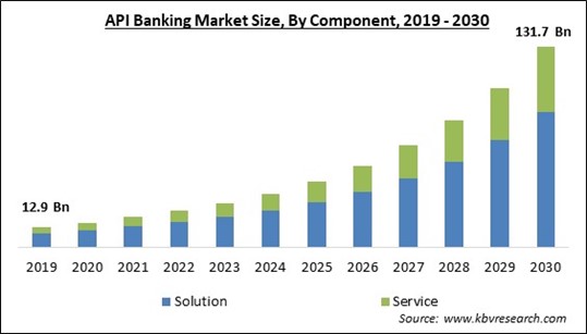 API Banking Market Size - Global Opportunities and Trends Analysis Report 2019-2030