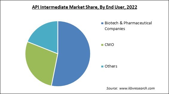 API Intermediate Market Share and Industry Analysis Report 2022