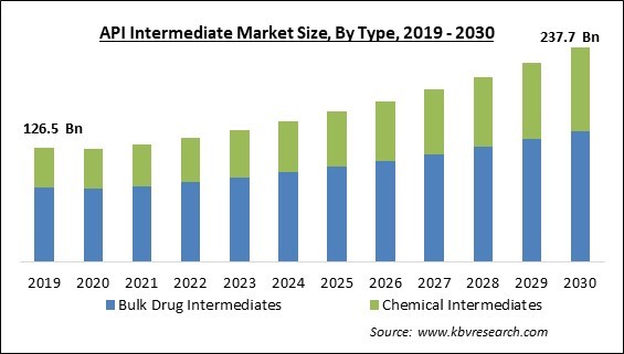 API Intermediate Market Size - Global Opportunities and Trends Analysis Report 2019-2030