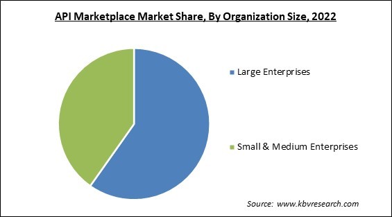 API Marketplace Market Share and Industry Analysis Report 2022
