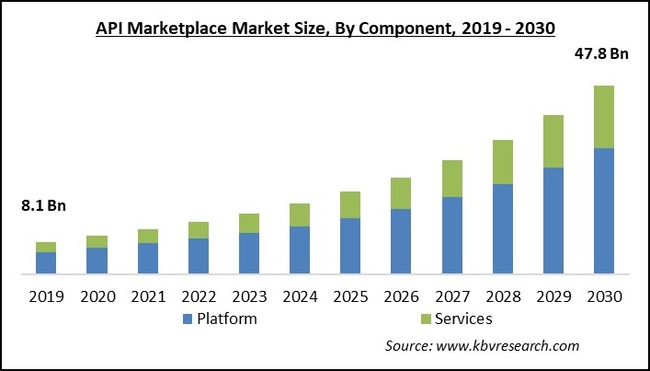 API Marketplace Market Size - Global Opportunities and Trends Analysis Report 2019-2030