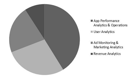 App Analytics Market Share
