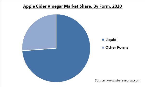 Apple Cider Vinegar Market Share and Industry Analysis Report 2020