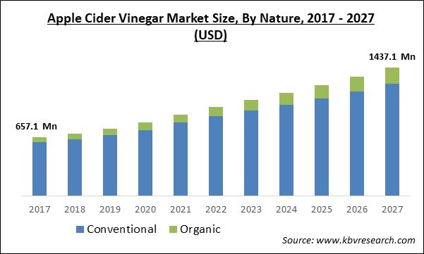 Apple Cider Vinegar Market Size - Global Opportunities and Trends Analysis Report 2017-2027